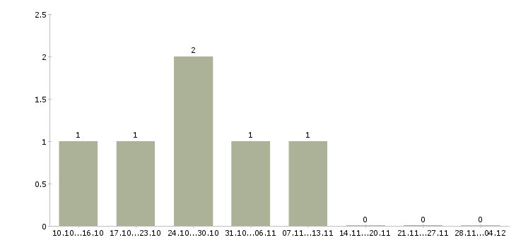 Работа менеджер по обучению продаж услуг Симферополь - Число вакансий Симферополь по специальности менеджер по обучению продаж услуг за 2 месяца