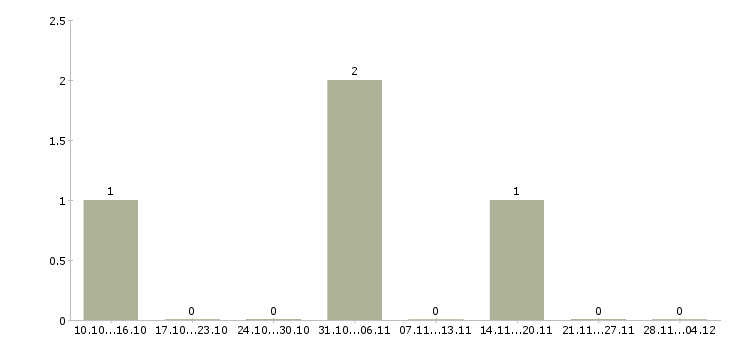 Работа удаленная пользователь пк Симферополь - Число вакансий Симферополь по специальности удаленная пользователь пк за 2 месяца