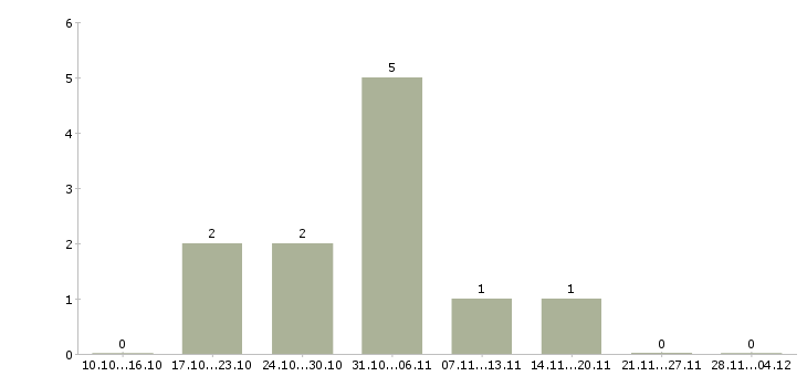 Работа ведущий специалист отдела отчетности Татарстан - Число вакансий Татарстан по специальности ведущий специалист отдела отчетности за 2 месяца