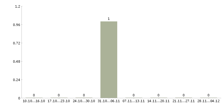 Работа электрогазосварщик накс рд Удмуртия - Число вакансий Удмуртия по специальности электрогазосварщик накс рд за 2 месяца