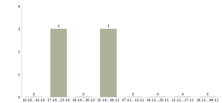 Работа менеджер по предоставлению информационных услуг Чувашия - Число вакансий Чувашия по специальности менеджер по предоставлению информационных услуг за 2 месяца