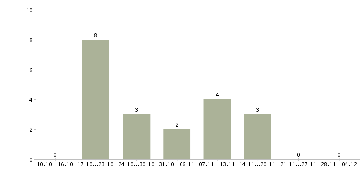 Работа специалист по продажам услуг связи Якутия - Число вакансий Якутия по специальности специалист по продажам услуг связи за 2 месяца