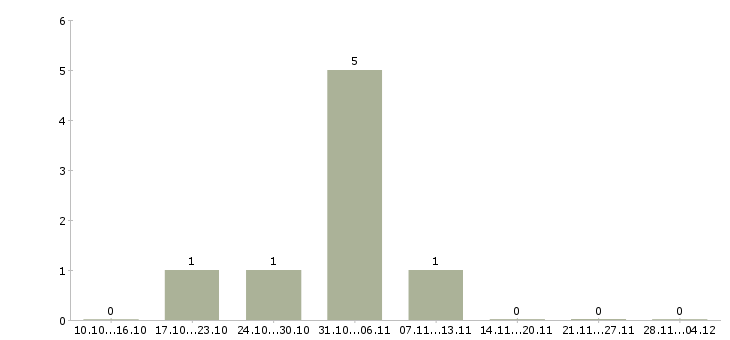 Работа пользователь пк удаленная работа в Абакане - Число вакансий в Абакане по специальности пользователь пк удаленная работа за 2 месяца
