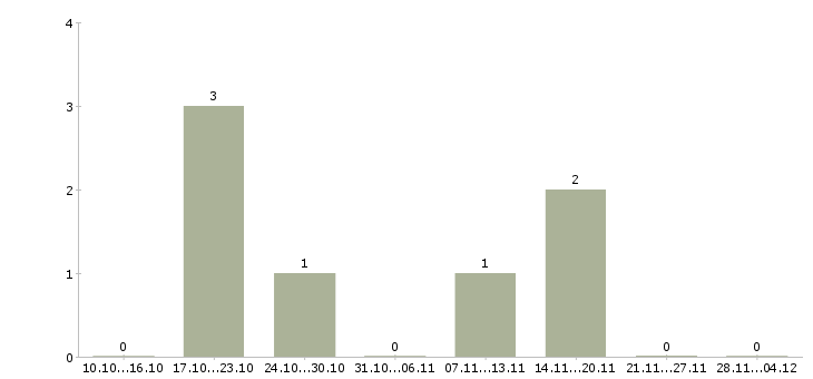 Работа менеджер по сопровождению партнеров в Астрахани - Число вакансий в Астрахани по специальности менеджер по сопровождению партнеров за 2 месяца