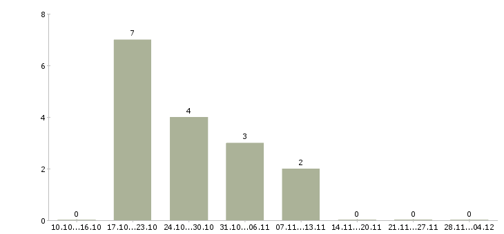 Работа сотрудники по продвижению бренда в Барнауле - Число вакансий в Барнауле по специальности сотрудники по продвижению бренда за 2 месяца