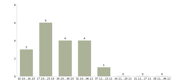 Работа специалист по развитию клиентской базы в Барнауле - Число вакансий в Барнауле по специальности специалист по развитию клиентской базы за 2 месяца