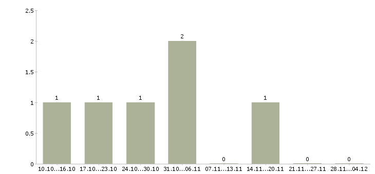 Работа менеджер в отдел телефонных продаж в Владивостоке - Число вакансий в Владивостоке по специальности менеджер в отдел телефонных продаж за 2 месяца