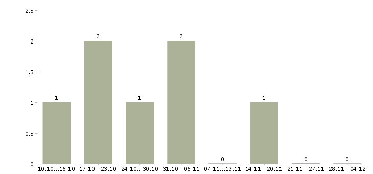 Работа менеджер отдела телефонных продаж в Владивостоке - Число вакансий в Владивостоке по специальности менеджер отдела телефонных продаж за 2 месяца