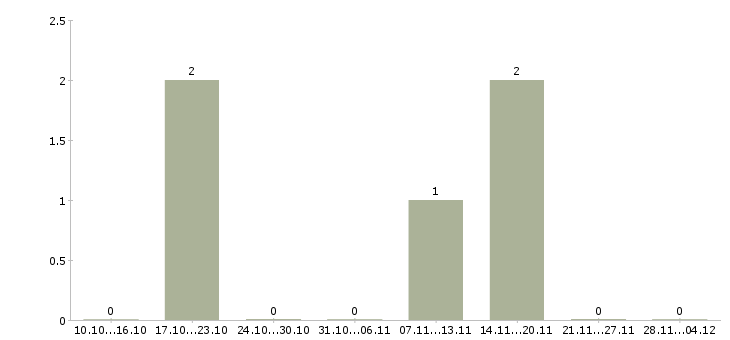 Работа менеджер по продаже рекламных возможностей в Владивостоке - Число вакансий в Владивостоке по специальности менеджер по продаже рекламных возможностей за 2 месяца