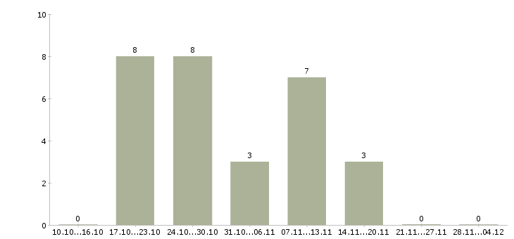 Работа менеджер по управлению розничной сетью в Владивостоке - Число вакансий в Владивостоке по специальности менеджер по управлению розничной сетью за 2 месяца