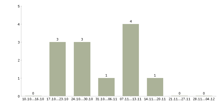 Работа торговый представитель по ключевым клиентам в Владивостоке - Число вакансий в Владивостоке по специальности торговый представитель по ключевым клиентам за 2 месяца