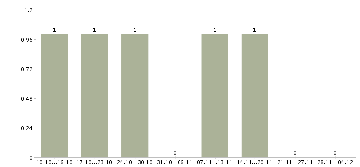 Работа руководитель проекта по развитию продаж в Владимире - Число вакансий в Владимире по специальности руководитель проекта по развитию продаж за 2 месяца