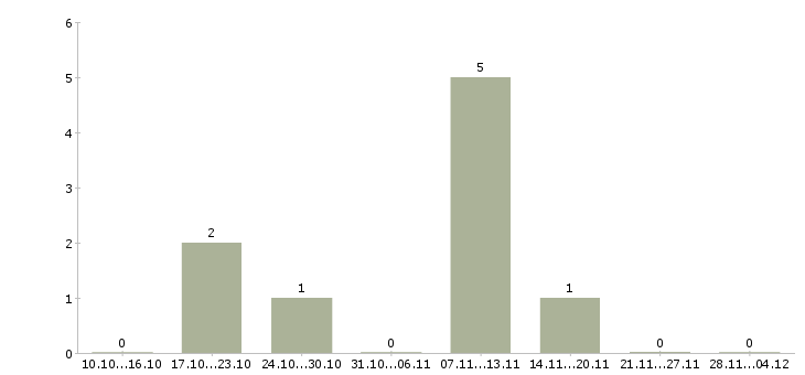 Работа сотрудники по продвижению бренда в Владимире - Число вакансий в Владимире по специальности сотрудники по продвижению бренда за 2 месяца