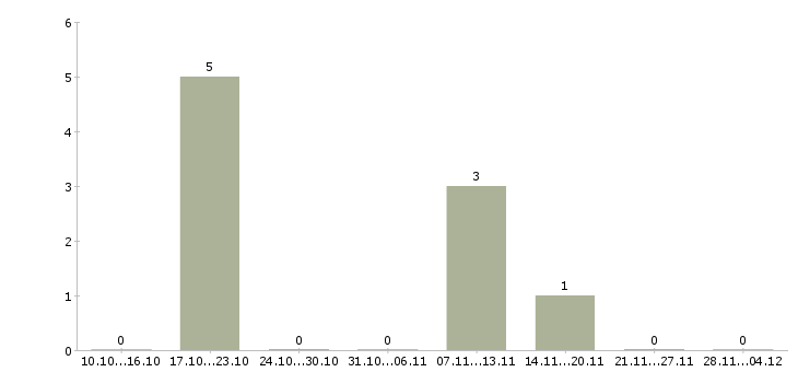 Работа специалист по операционной работе в Владимире - Число вакансий в Владимире по специальности специалист по операционной работе за 2 месяца