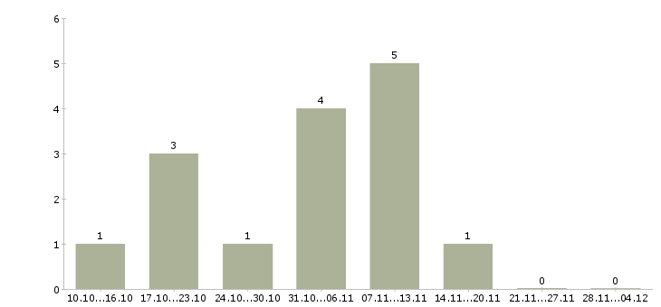Работа инженер технического офиса в Волгограде - Число вакансий в Волгограде по специальности инженер технического офиса за 2 месяца