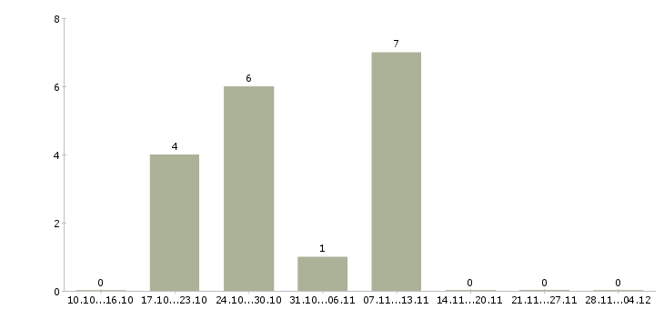 Работа специалист по развитию клиентской базы в Волгограде - Число вакансий в Волгограде по специальности специалист по развитию клиентской базы за 2 месяца
