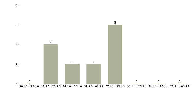Работа финансовый консультант по страхованию жизни в Волгограде - Число вакансий в Волгограде по специальности финансовый консультант по страхованию жизни за 2 месяца