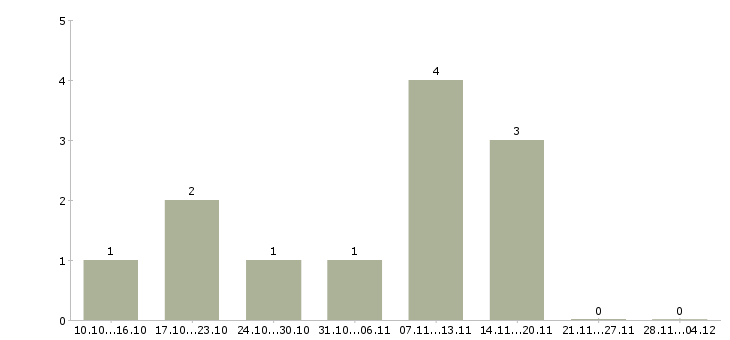 Работа онлайн оператор пк в Екатеринбурге - Число вакансий в Екатеринбурге по специальности онлайн оператор пк за 2 месяца