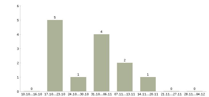 Работа менеджер по продажам телефонной связи в Ижевске - Число вакансий в Ижевске по специальности менеджер по продажам телефонной связи за 2 месяца
