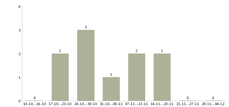 Работа водитель автомобиля категории д в Казани - Число вакансий в Казани по специальности водитель автомобиля категории д за 2 месяца