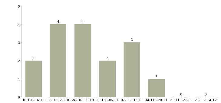 Работа продавец сопутствующих товаров в Казани - Число вакансий в Казани по специальности продавец сопутствующих товаров за 2 месяца