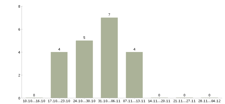 Работа специалист по подготовке заявок в Казани - Число вакансий в Казани по специальности специалист по подготовке заявок за 2 месяца
