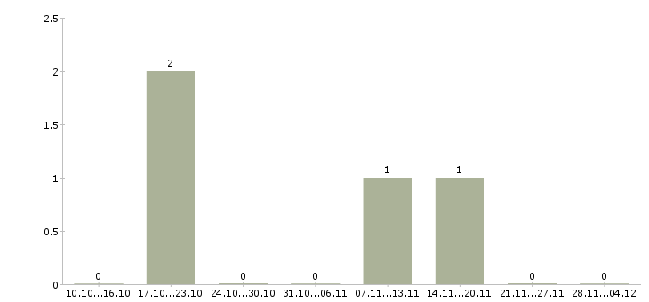 Работа сотрудник на прием входящих звонков в Калининграде - Число вакансий в Калининграде по специальности сотрудник на прием входящих звонков за 2 месяца