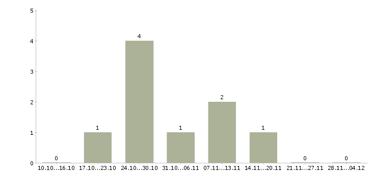 Работа менеджер продаж удаленно на дому в Калуге - Число вакансий в Калуге по специальности менеджер продаж удаленно на дому за 2 месяца