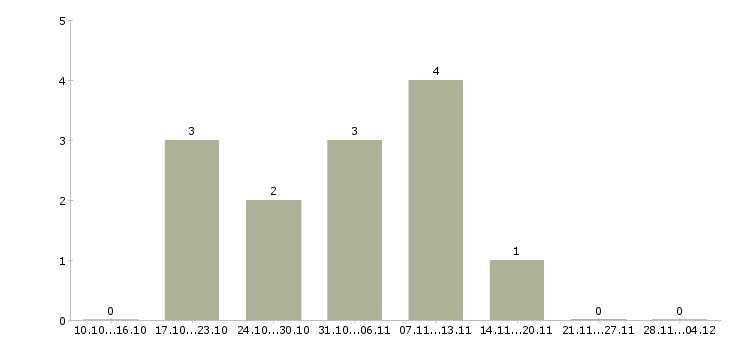 Работа специалист по оформлению заявок в Калуге - Число вакансий в Калуге по специальности специалист по оформлению заявок за 2 месяца