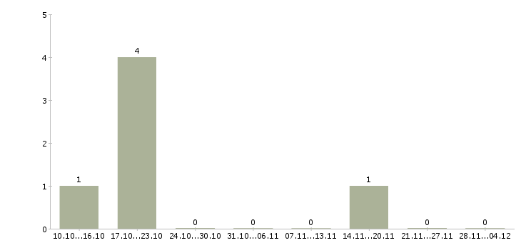 Работа менеджер по продаже рекламных возможностей в Кемерово - Число вакансий в Кемерово по специальности менеджер по продаже рекламных возможностей за 2 месяца