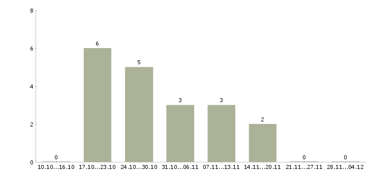 Работа менеджер по развитию торговой сети в Кемерово - Число вакансий в Кемерово по специальности менеджер по развитию торговой сети за 2 месяца