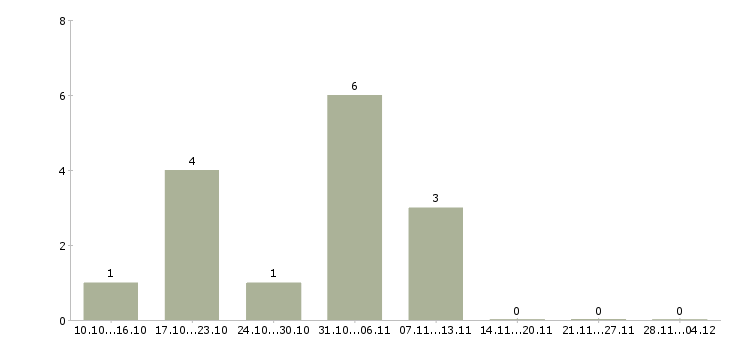 Работа официальная подработка без вложений в Кемерово - Число вакансий в Кемерово по специальности официальная подработка без вложений за 2 месяца