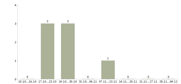 Работа специалист по развитию клиентской базы в Кемерово - Число вакансий в Кемерово по специальности специалист по развитию клиентской базы за 2 месяца