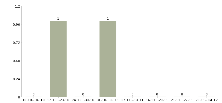 Работа грузчик бытовых товаров в Кирове - Число вакансий в Кирове по специальности грузчик бытовых товаров за 2 месяца