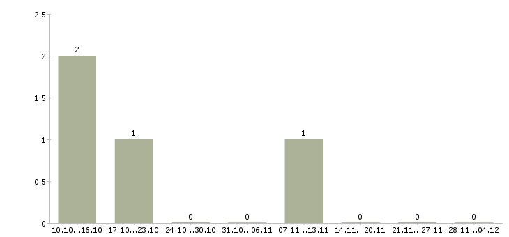 Работа подработка на дому без опыта в Коломне - Число вакансий в Коломне по специальности подработка на дому без опыта за 2 месяца