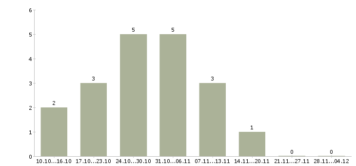 Работа в интернете частичная занятость в Костроме - Число вакансий в Костроме по специальности в интернете частичная занятость за 2 месяца