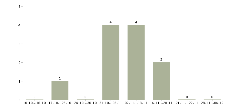 Работа онлайн оператор пк в Краснодаре - Число вакансий в Краснодаре по специальности онлайн оператор пк за 2 месяца