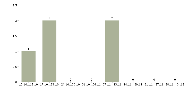 Работа охранник торгового зала магазина в Краснодаре - Число вакансий в Краснодаре по специальности охранник торгового зала магазина за 2 месяца