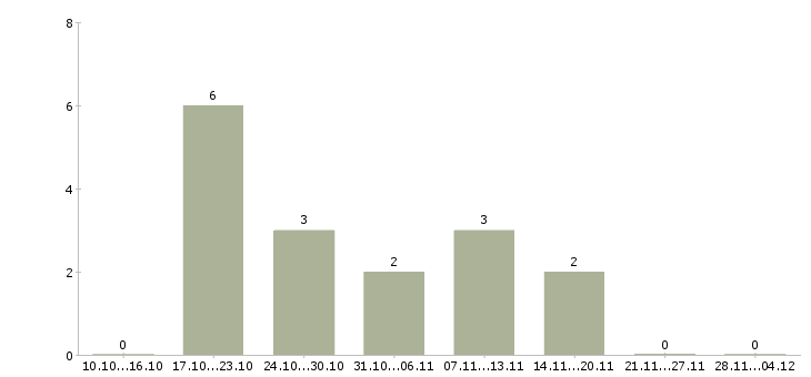 Работа ведущий специалист по корпоративным продажам в Красноярске - Число вакансий в Красноярске по специальности ведущий специалист по корпоративным продажам за 2 месяца