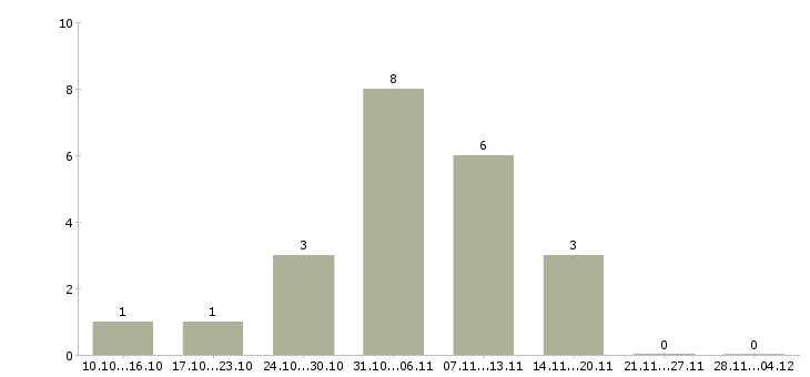 Работа подработка для удаленных сотрудников в Красноярске - Число вакансий в Красноярске по специальности подработка для удаленных сотрудников за 2 месяца