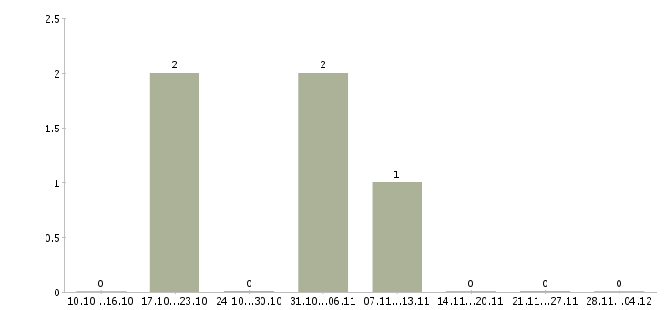 Работа специалист по продажам страховых услуг в Кургане - Число вакансий в Кургане по специальности специалист по продажам страховых услуг за 2 месяца