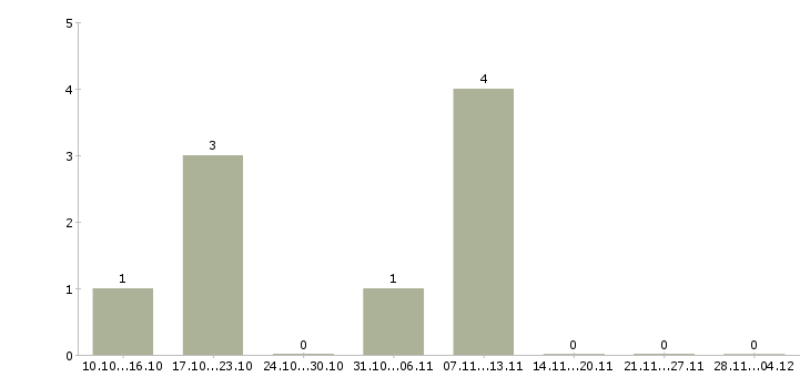 Работа менеджер по развитию отдела продаж в Курске - Число вакансий в Курске по специальности менеджер по развитию отдела продаж за 2 месяца
