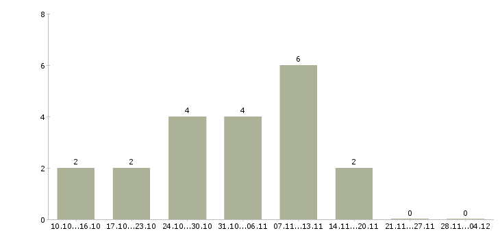 Работа подработка для удаленных сотрудников в Липецке - Число вакансий в Липецке по специальности подработка для удаленных сотрудников за 2 месяца