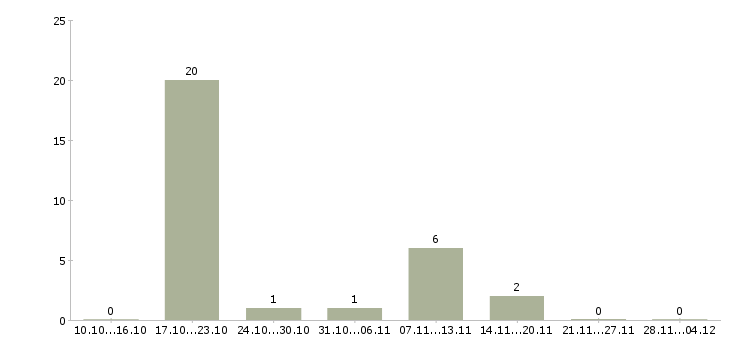 Работа разнорабочие вахта 2 месяца в Липецке - Число вакансий в Липецке по специальности разнорабочие вахта 2 месяца за 2 месяца