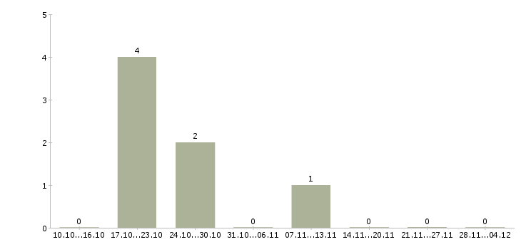 Работа менеджер по продажам телефонной связи в Магнитогорске - Число вакансий в Магнитогорске по специальности менеджер по продажам телефонной связи за 2 месяца