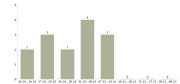 Работа менеджер по обучению услугам в Махачкале - Число вакансий в Махачкале по специальности менеджер по обучению услугам за 2 месяца
