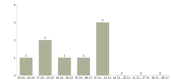 Работа агент по аренде городской недвижимости в Москве - Число вакансий в Москве по специальности агент по аренде городской недвижимости за 2 месяца