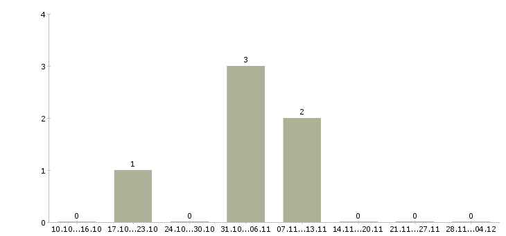 Работа менеджер клиентского зала в Новосибирске - Число вакансий в Новосибирске по специальности менеджер клиентского зала за 2 месяца