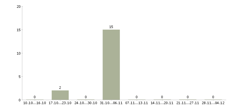 Работа комплектовщик с бесплатным проживанием в Ногинске - Число вакансий в Ногинске по специальности комплектовщик с бесплатным проживанием за 2 месяца