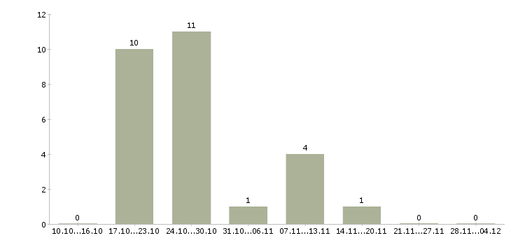 Работа подработка в стабильной компании в Оренбурге - Число вакансий в Оренбурге по специальности подработка в стабильной компании за 2 месяца